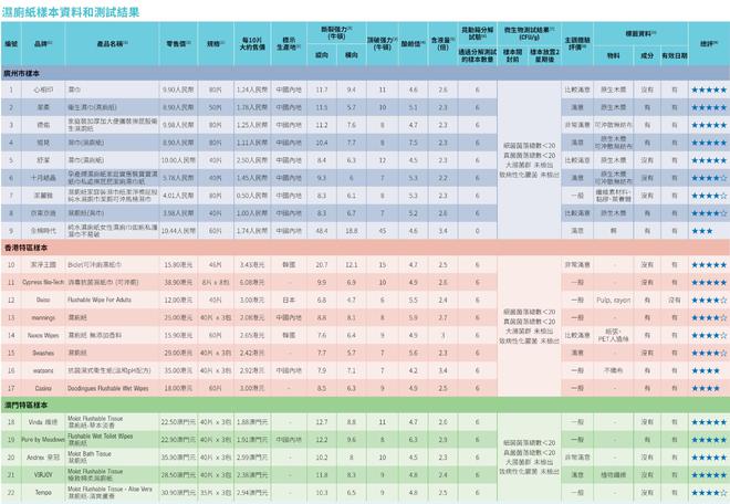 棉时代可冲散性不达标企业回应了J9九游会22款湿厕纸测评：全(图1)